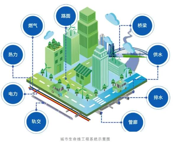 什么是城市生命線工程，主要包含哪些內(nèi)容？
