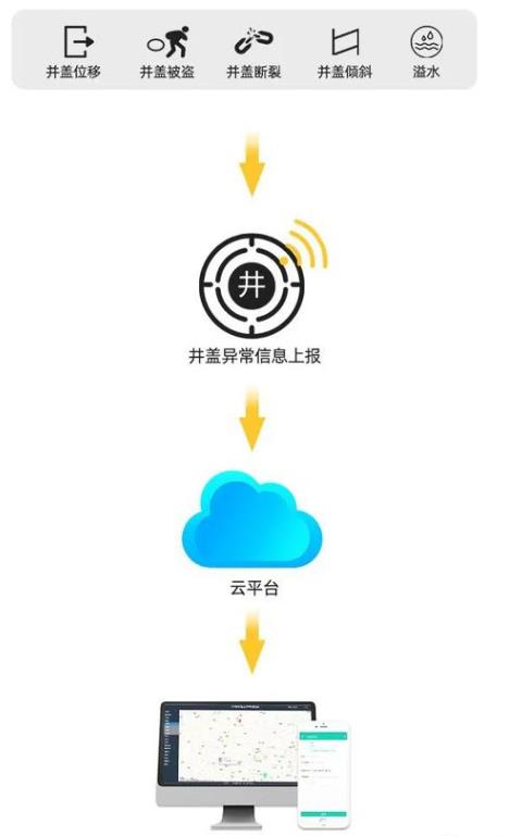 守護城市安全：智慧井蓋工作原理是怎樣的？