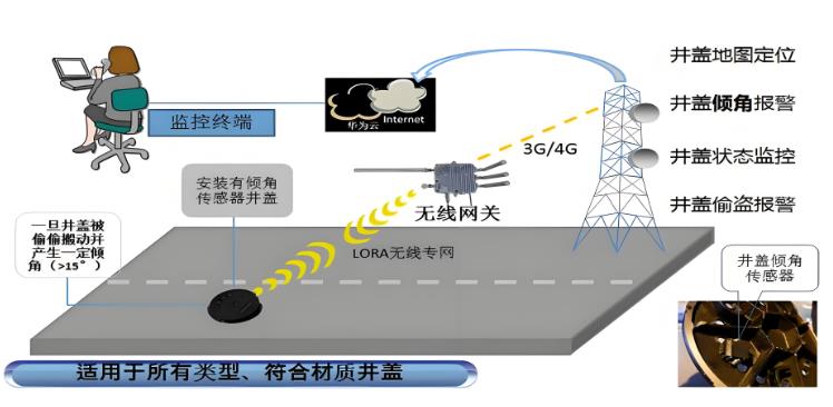 智能井蓋需要有哪些功能要求？