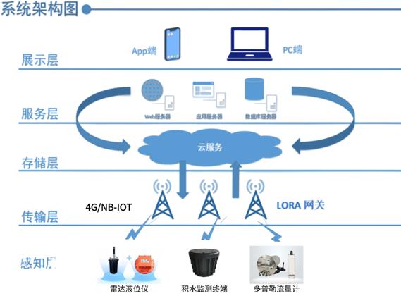 積水檢測與預警解決方案，為城市生命線安全賦能
