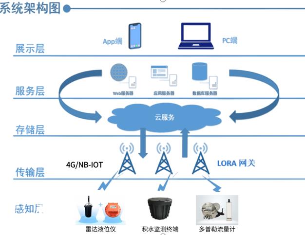 城市積水問題引擔憂，湖南新光智能積水監(jiān)測終端來解憂